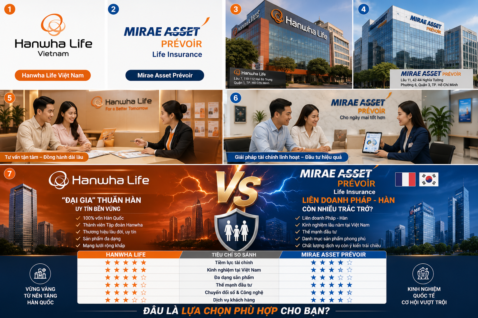 So Sánh Hanwha Life vs Mirae Asset: Nên Chọn "Đại Gia" Hàn Quốc Hay Liên Doanh Pháp-Hàn?